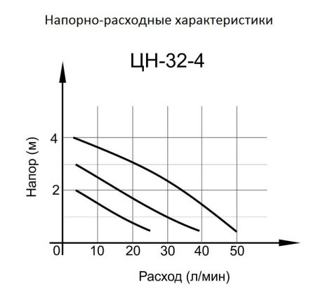 Циркуляционный насос ЦН-32-4 Вихрь